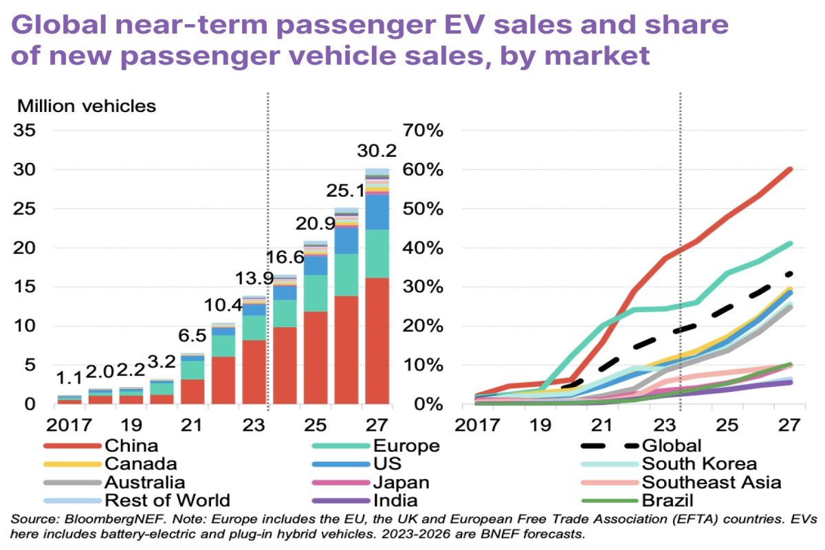 Global EV Sales