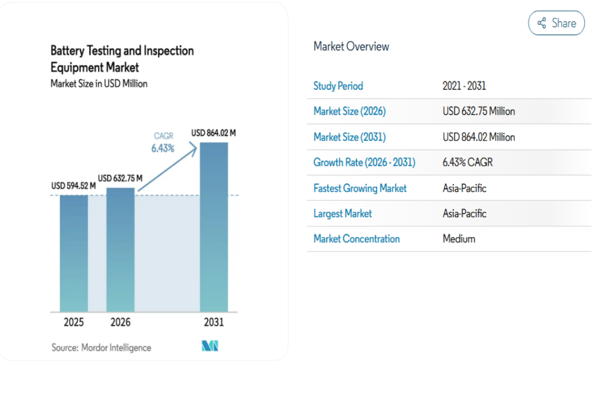 Global battery testing and inspection equipment market
